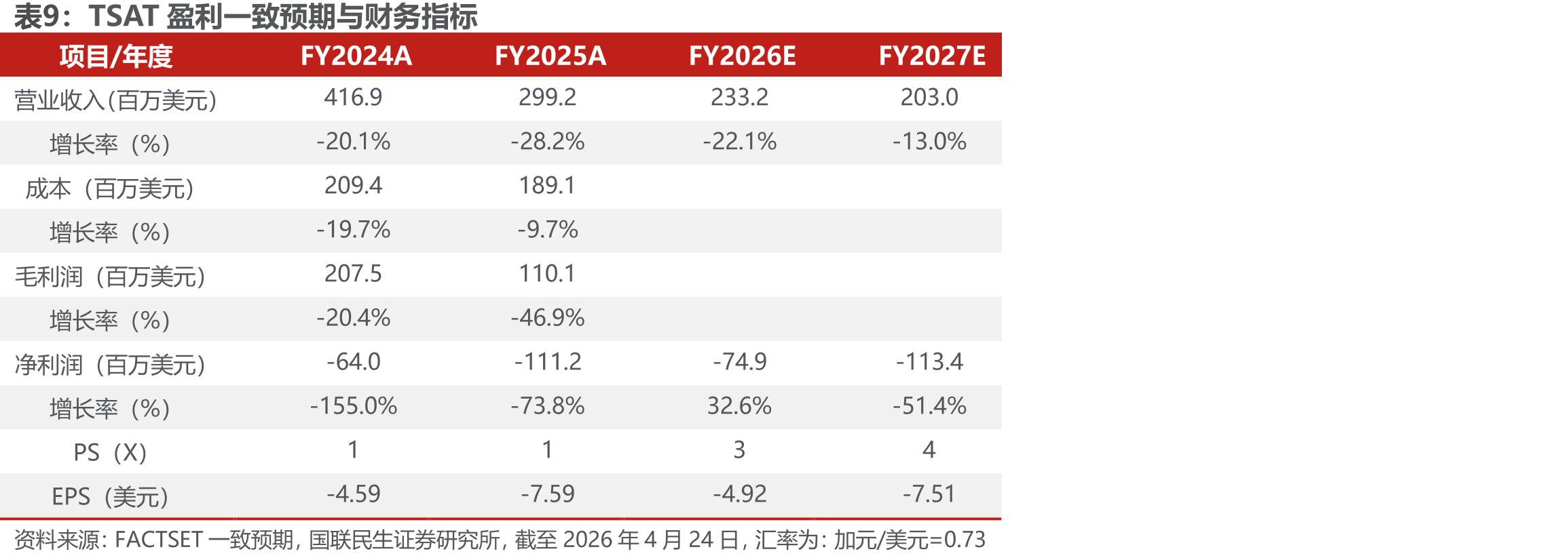 PL盈利一致预期与财务指标（财年截止日期为当年1月31日）_第4页