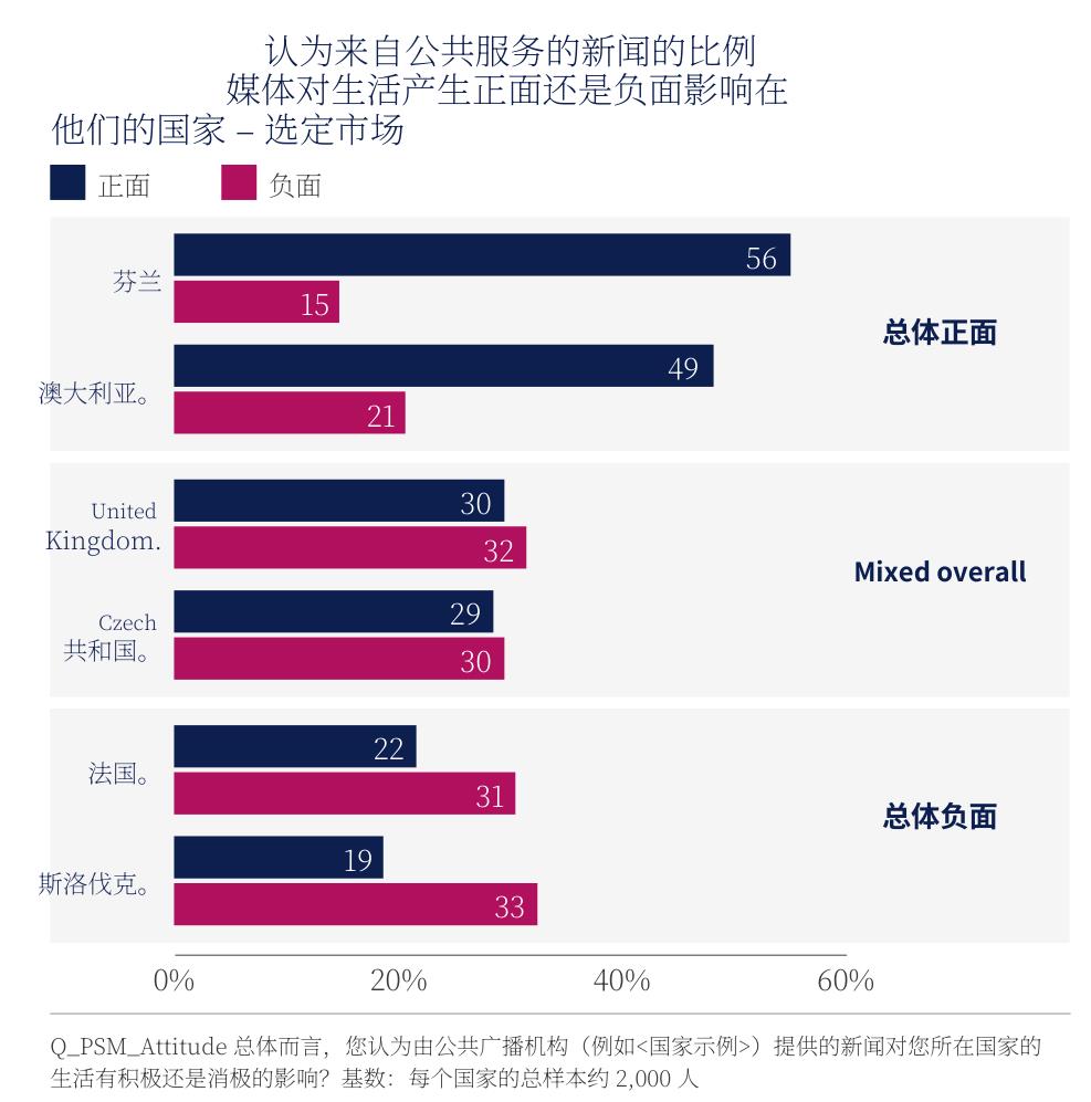 8国公共服务媒体评价：从芬兰56%到斯洛伐克19%，地理梯度显著
