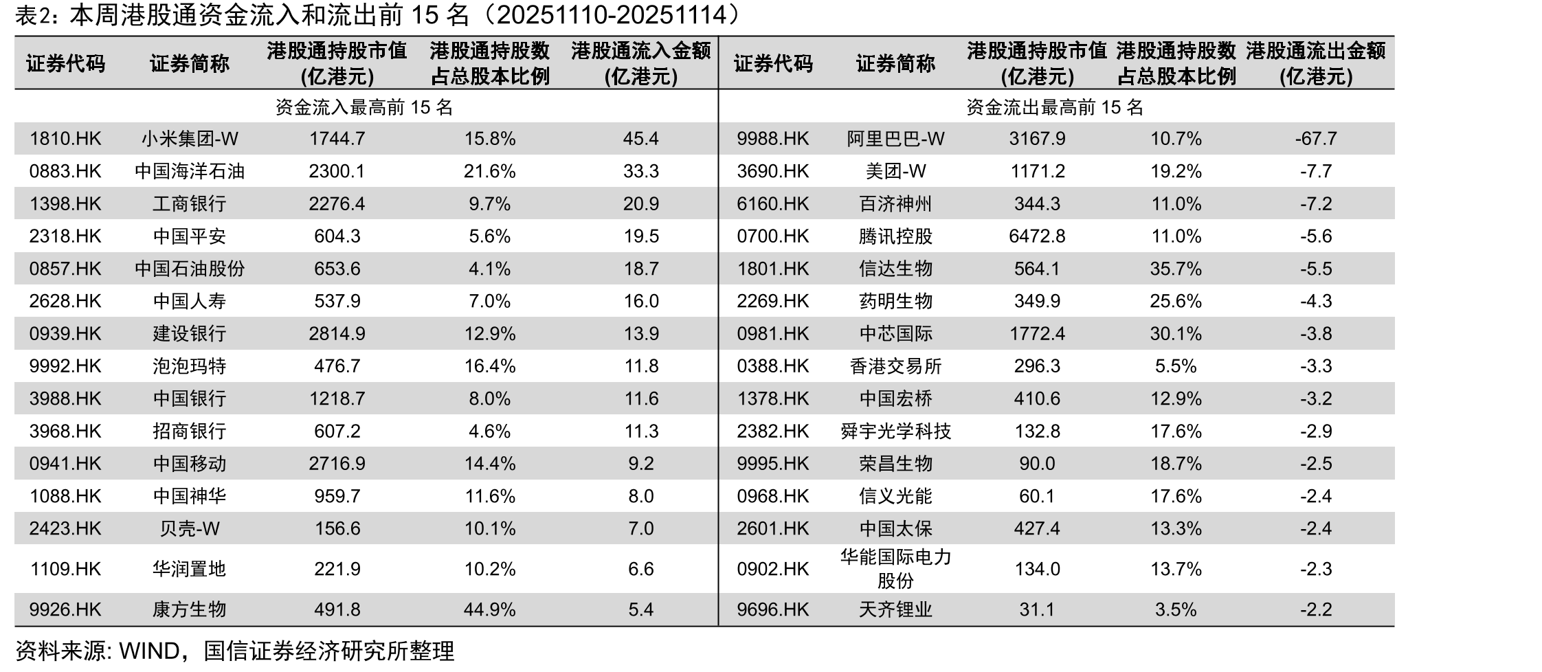 本周港股通资金流入和流出前15名（20251110-20251114）