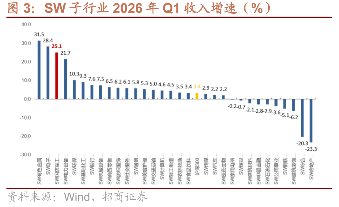 SW子行业2026年Q1收入增速（%）