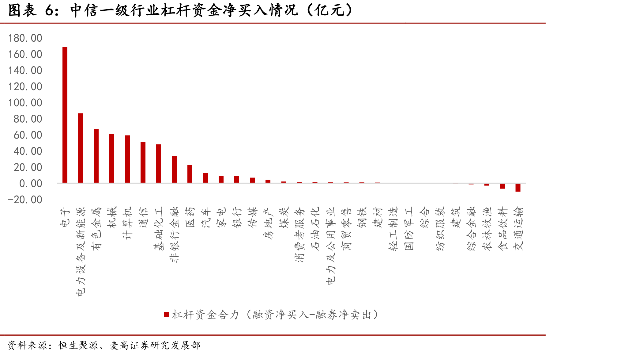 中信一级行业陆股通重仓股主力资金净买入情况（亿元）_第5页