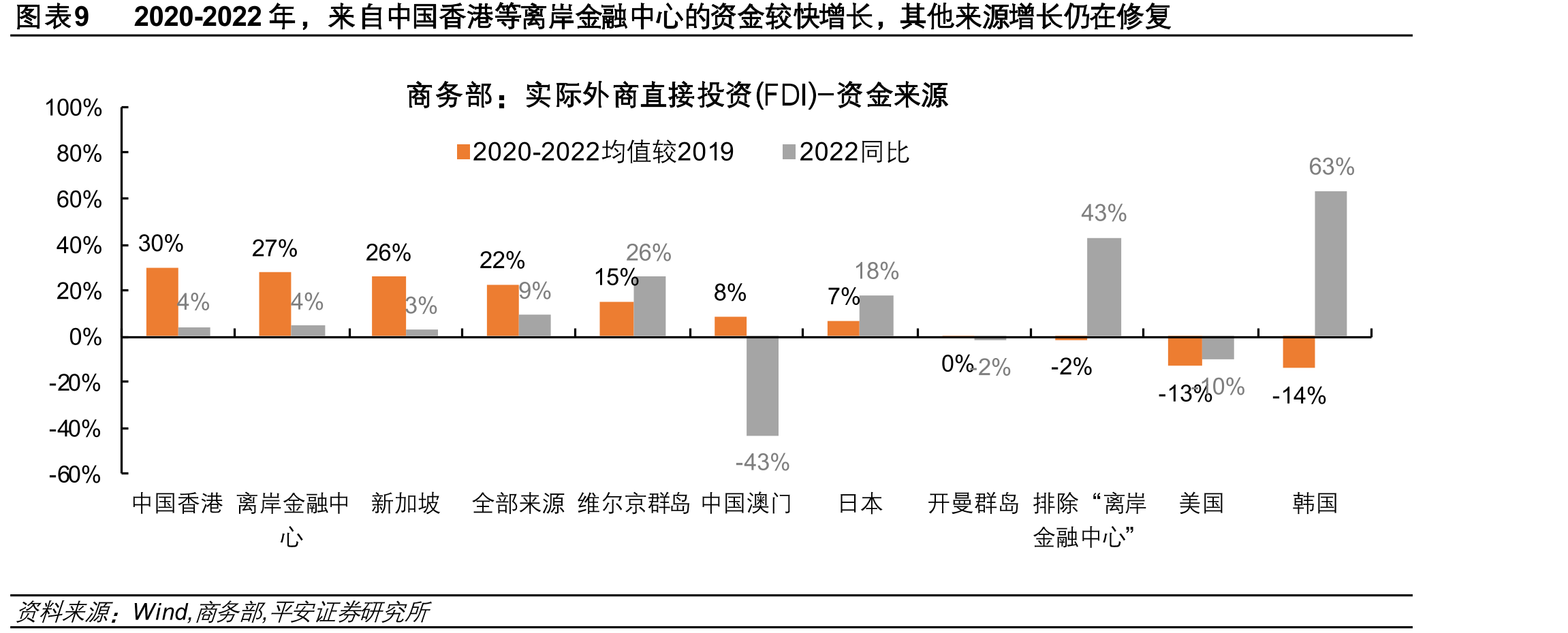 图表92020-2022年，来自中国香港等离岸金融中心的资金较快增长，其他来源增长仍在修复
