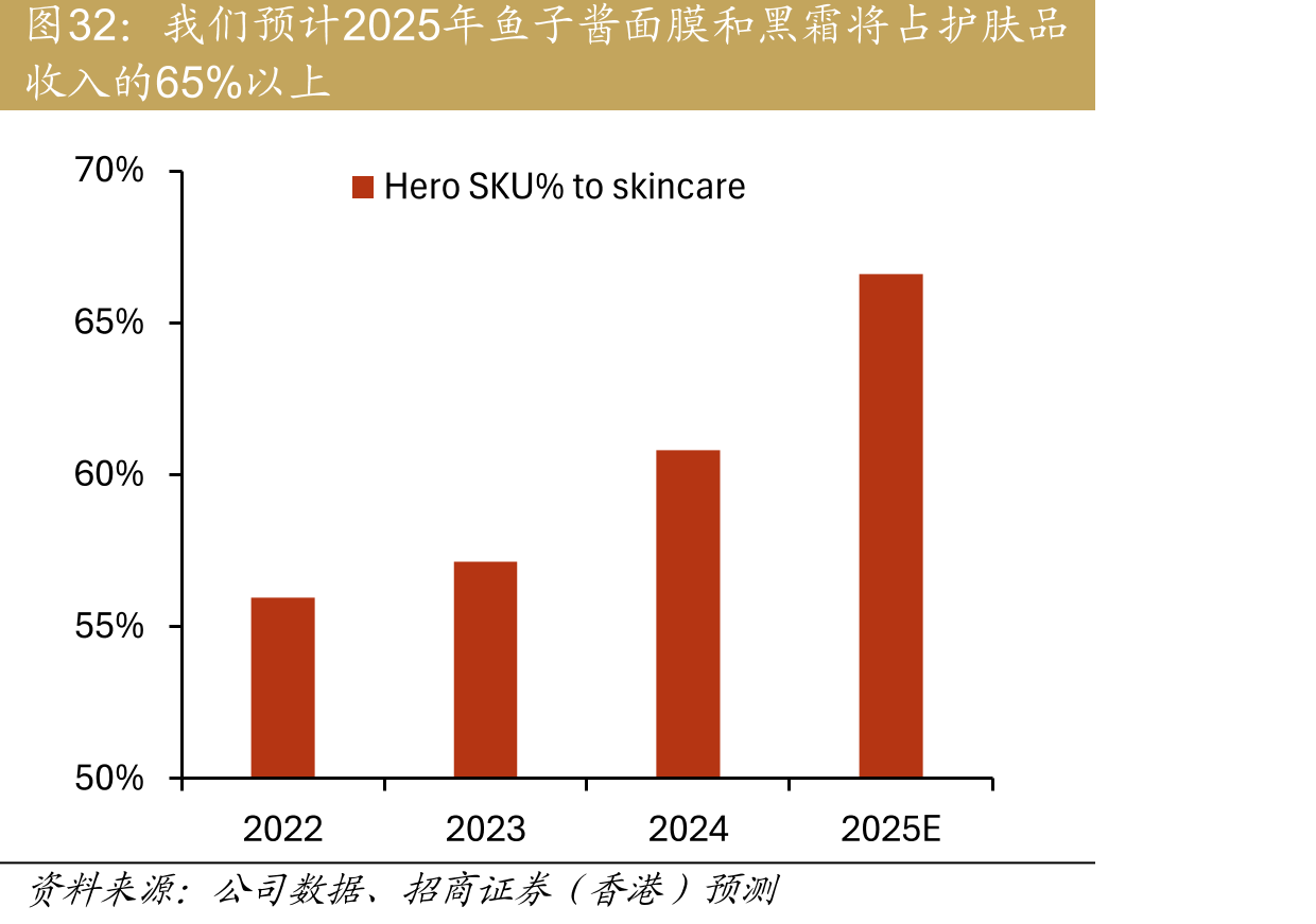 我们预计2025年鱼子酱面膜和黑霜将占护肤品