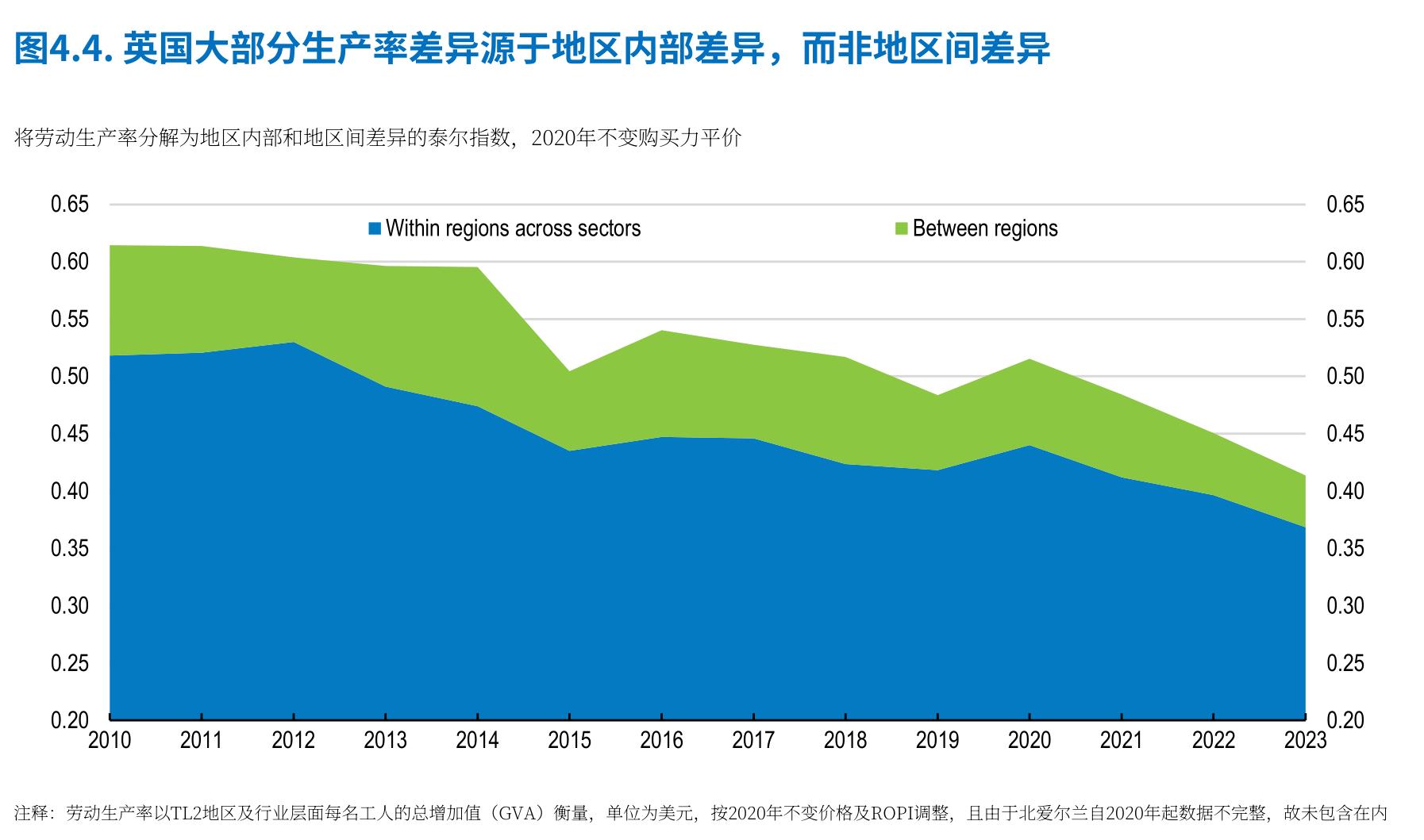 图4.4：.英国大部分生产率差异源于地区内部差异，而非地区间差异