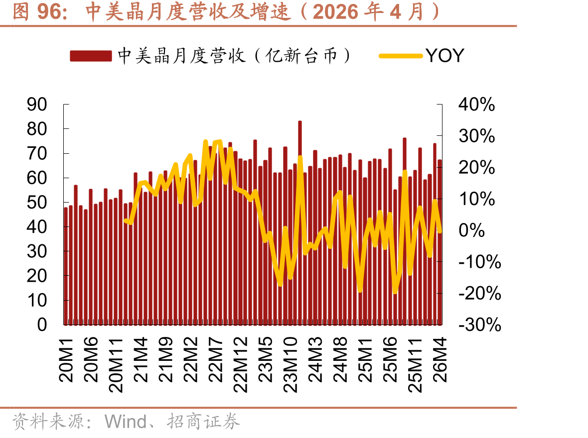 中美晶月度营收及增速（2026年4月）