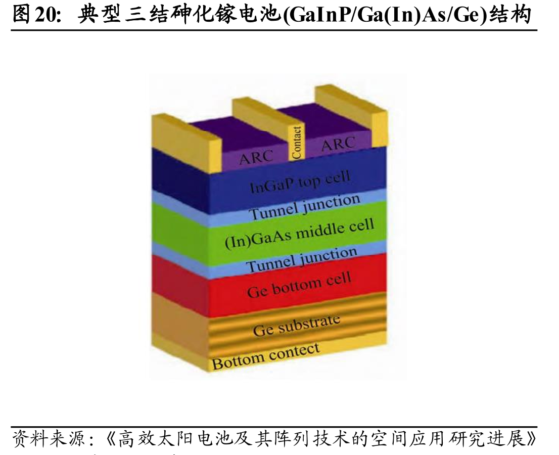 典型三结砷化镓电池(GaInP/Ga(In)As/Ge)结构