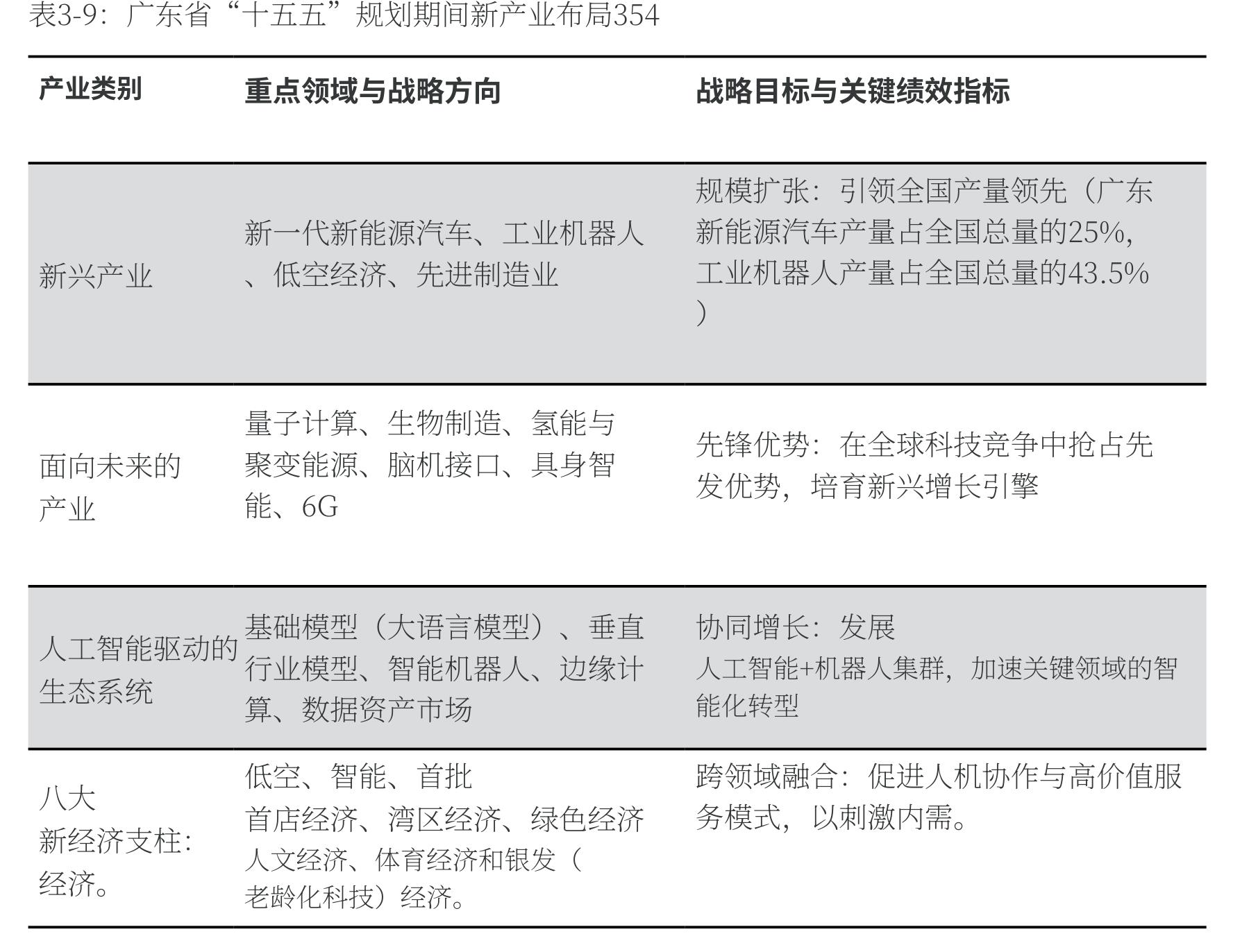 图3-9：广东省“十五五”规划期间新产业布局354