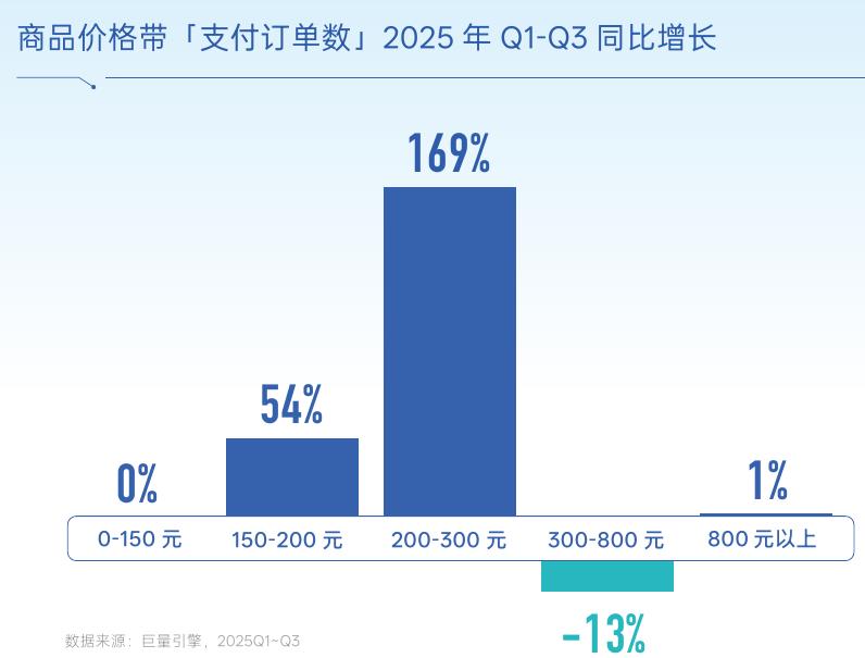 「支付订单数」2025年Q1-Q3同比增长
