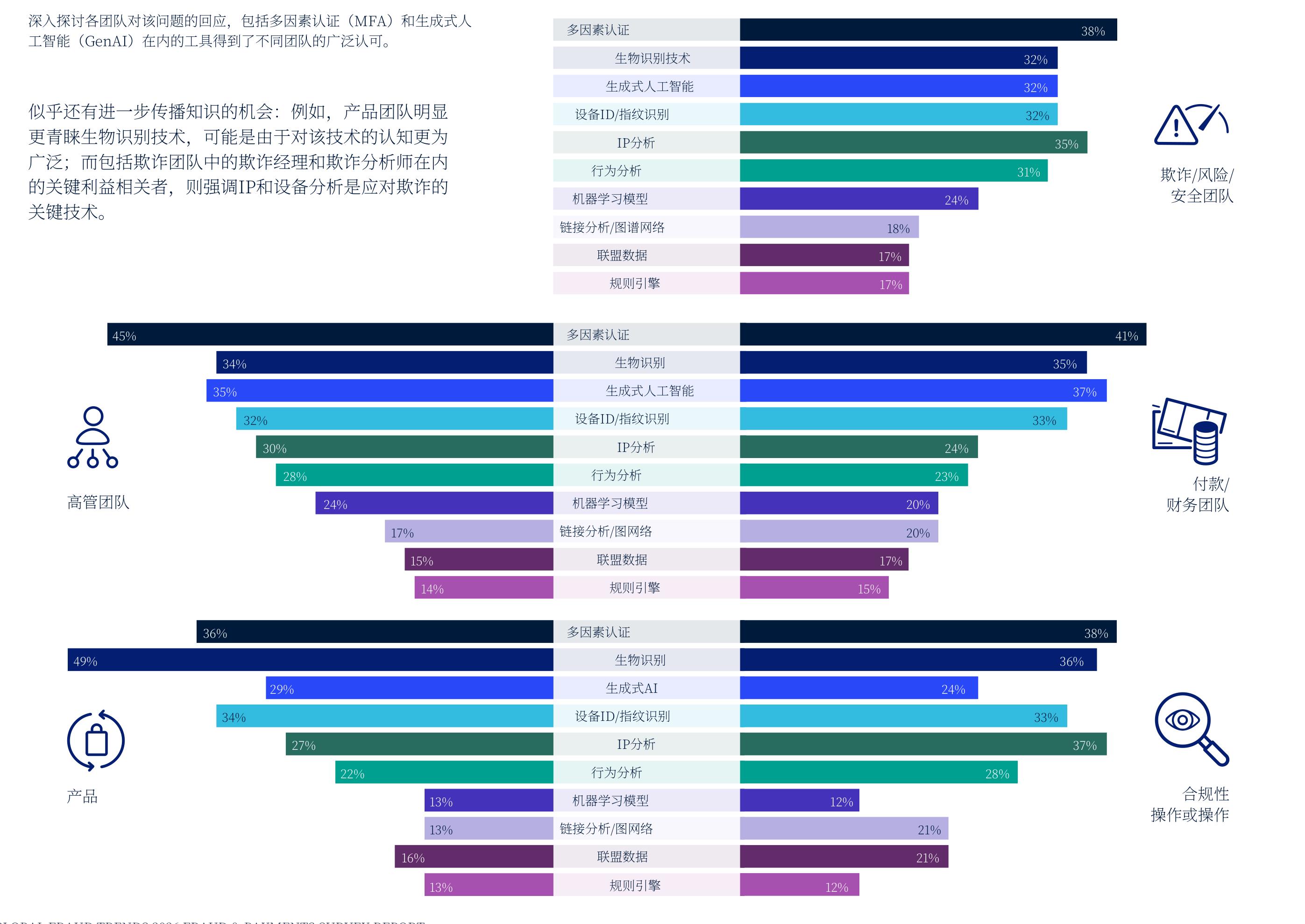 深入探讨各团队对该问题的回应，包括多因素认证（MFA）和生成式人