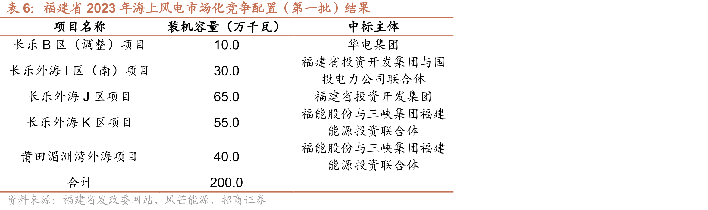 全国平均弃风弃光率_第4页