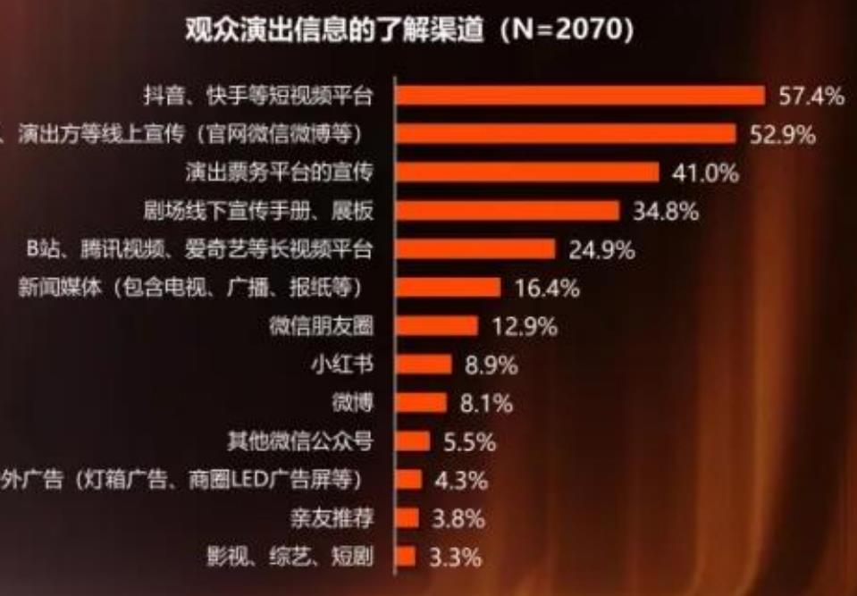 全国主要城市群剧场类演出票房占比_第4页