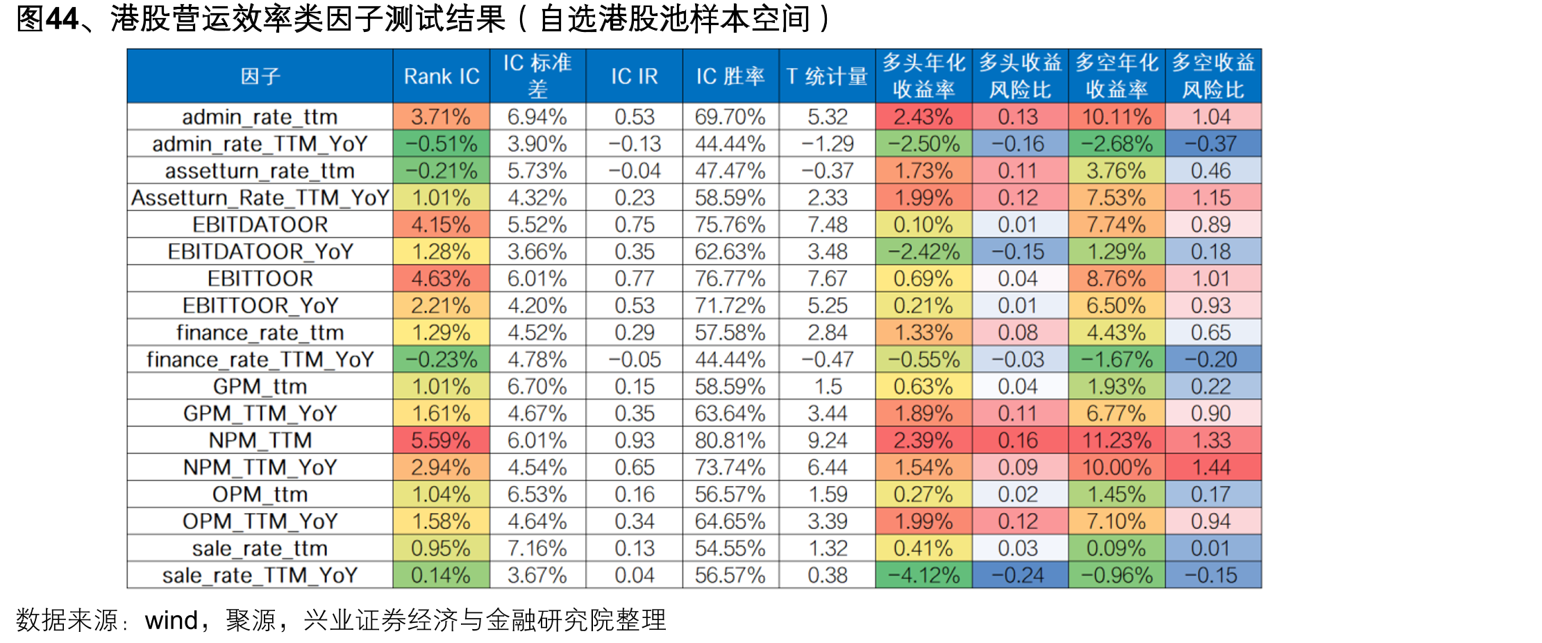 图44、港股营运效率类因子测试结果（自选港股池样本空间）