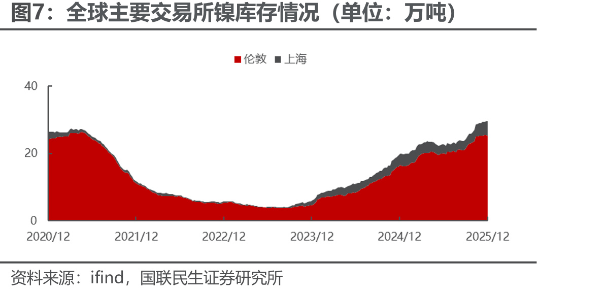 全球主要交易所镍库存情况（单位：万吨）