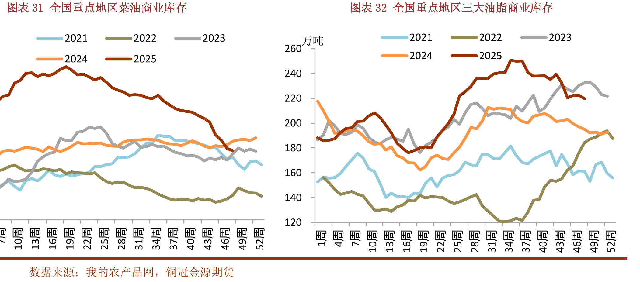 图表29全国重点地区豆油商业库存_第5页