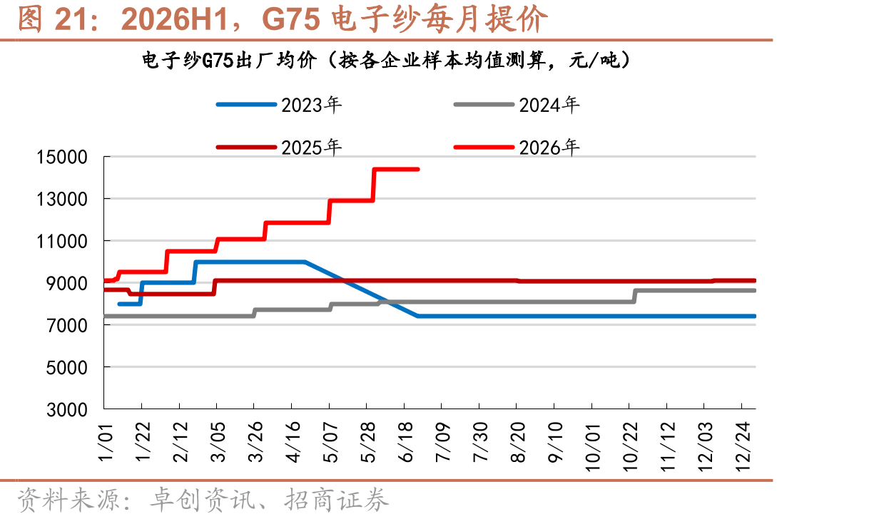 2026H1，G75电子纱每月提价