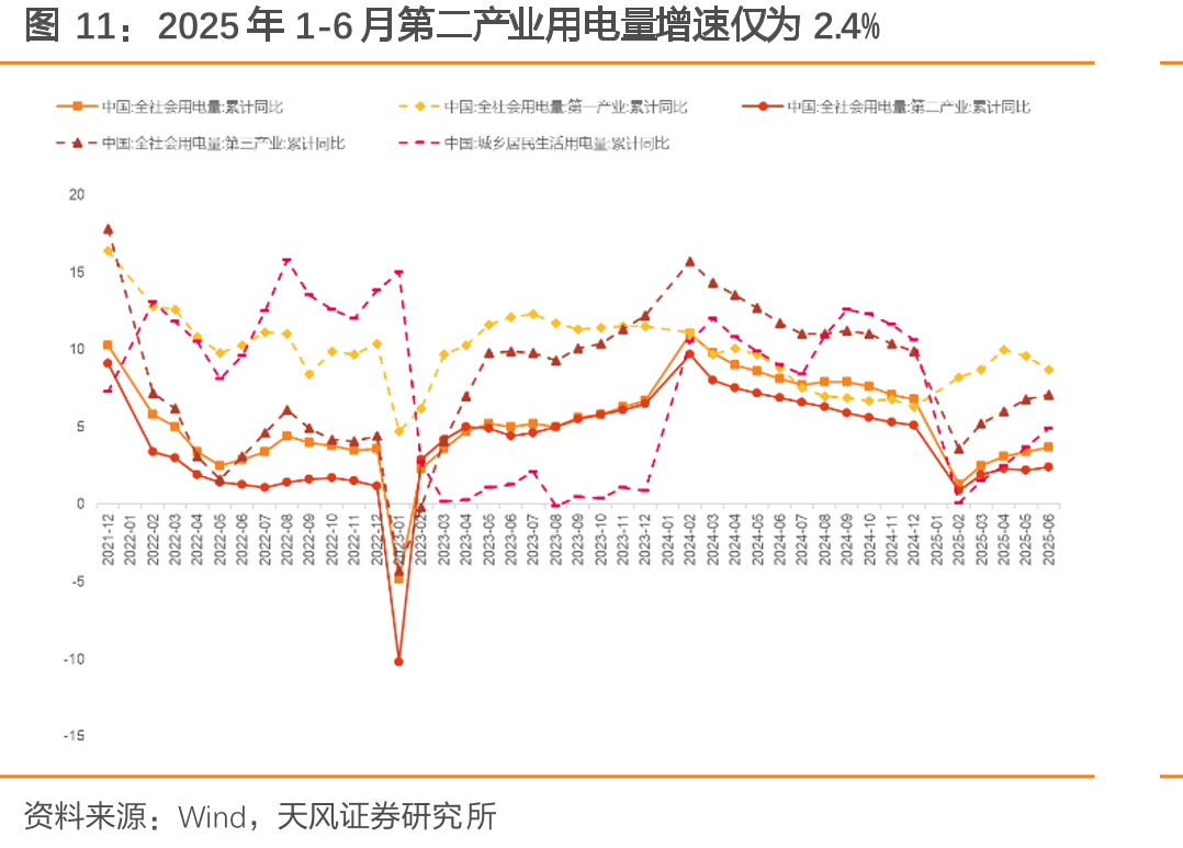 2025年1-6月第二产业用电量增速仅为2.4%