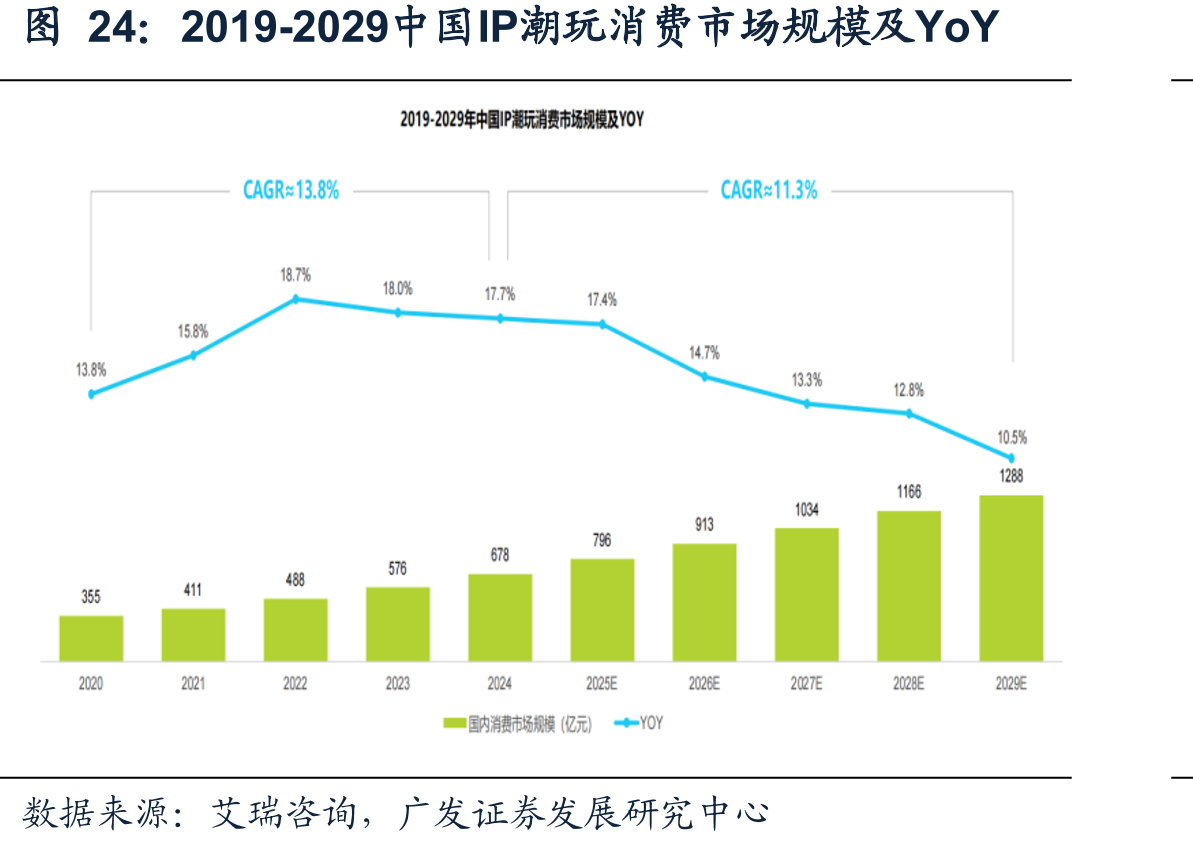 2019-2029中国IP潮玩消费市场规模及YoY