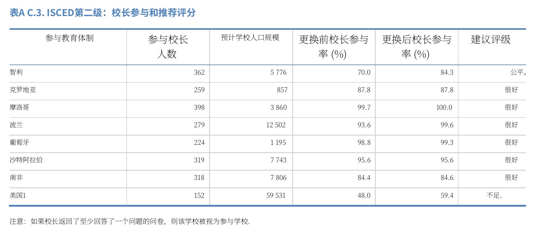 Table A D.1. Country coverage of international averages in TKS 2024_第5页