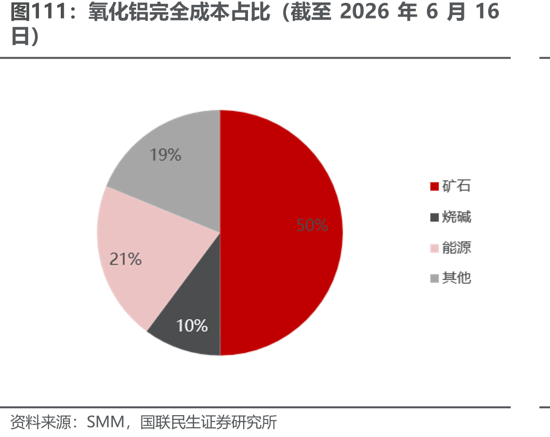 氧化铝完全成本占比（截至2026年6月16