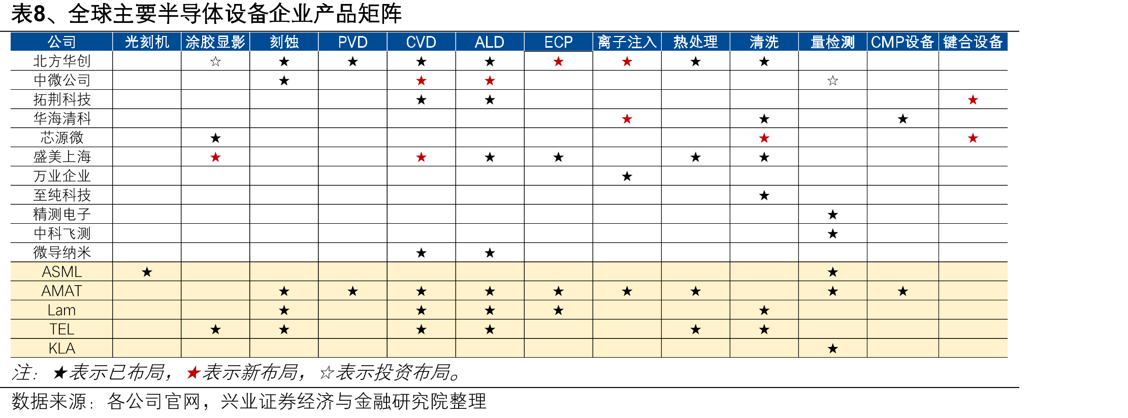 表8、全球主要半导体设备企业产品矩阵
