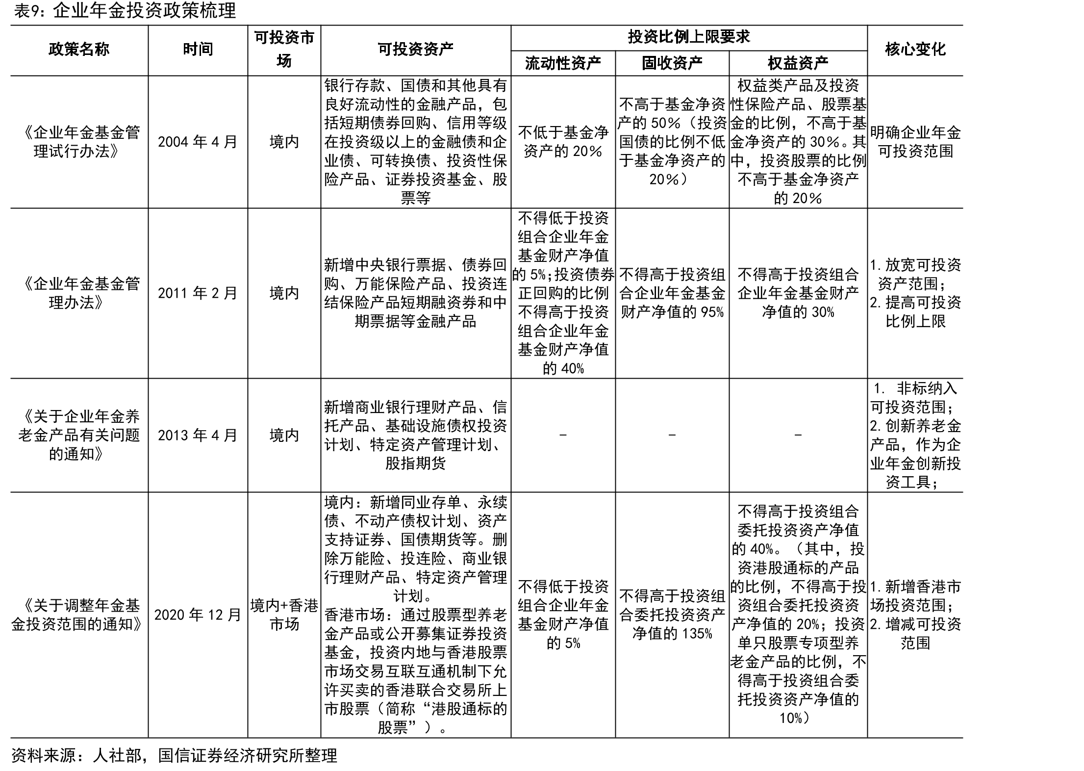 2019-2025Q1企业年金基金固收类及含权类资产占比_第4页