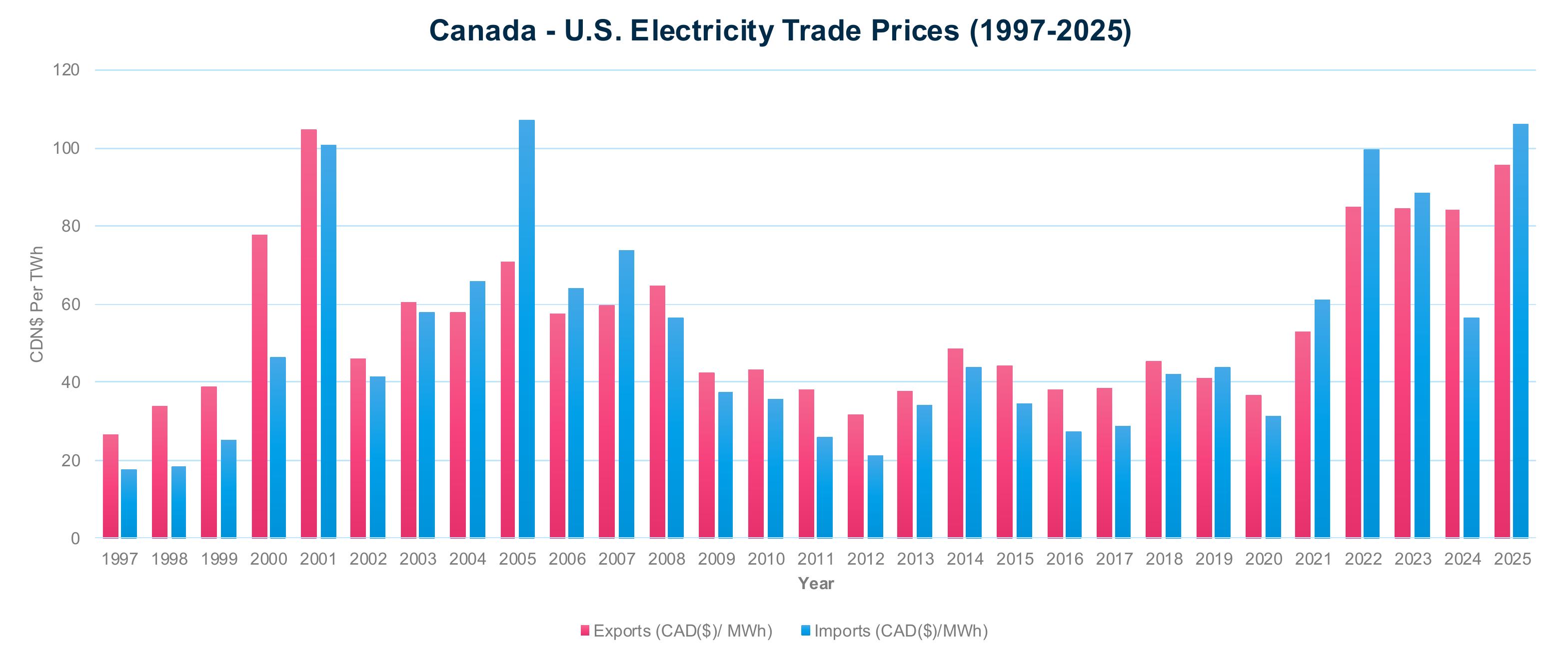 Canada -U.S.ElectricityTradePrices(1997-2025)