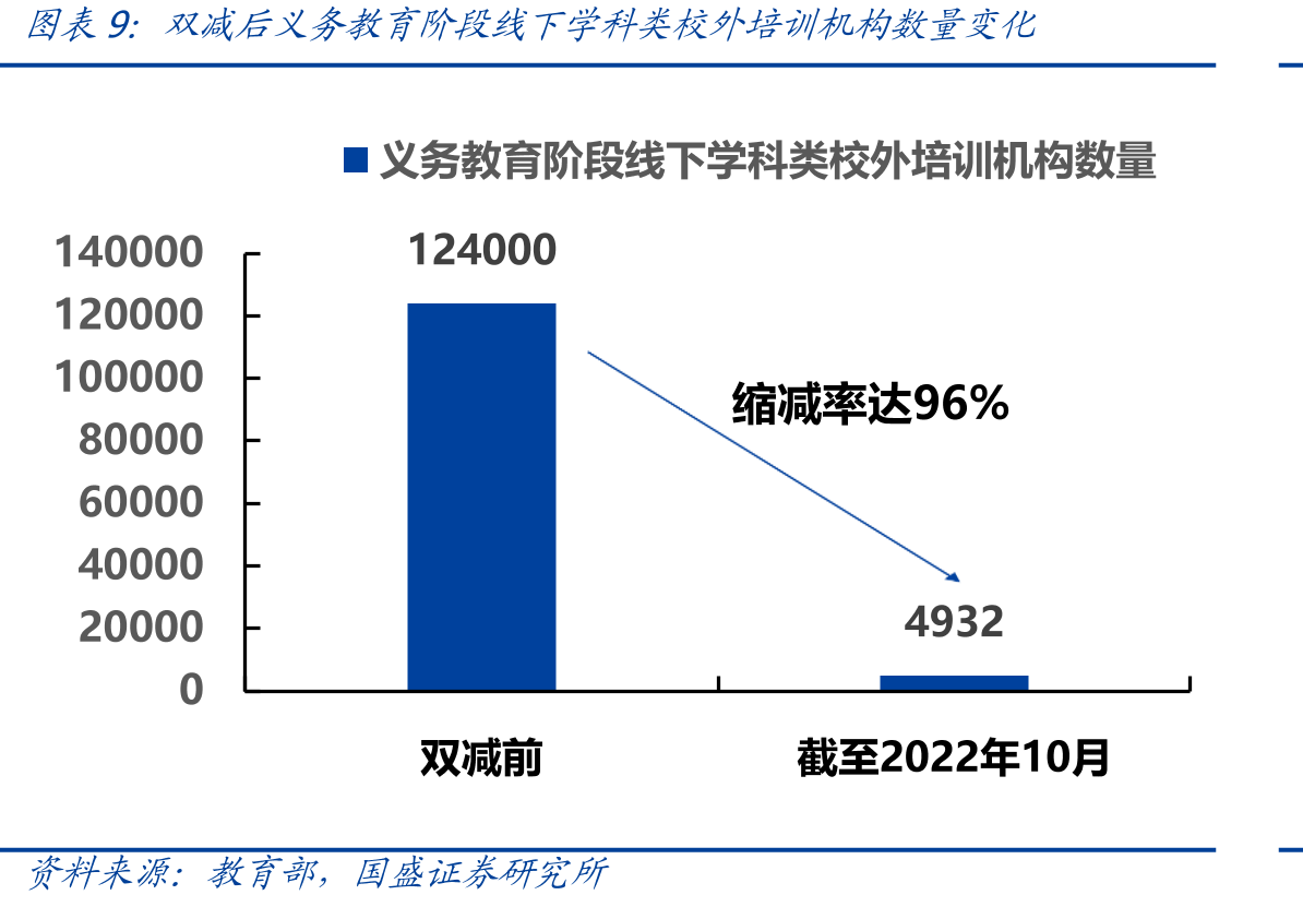 双减后义务教育阶段线下学科类校外培训机构数量变化