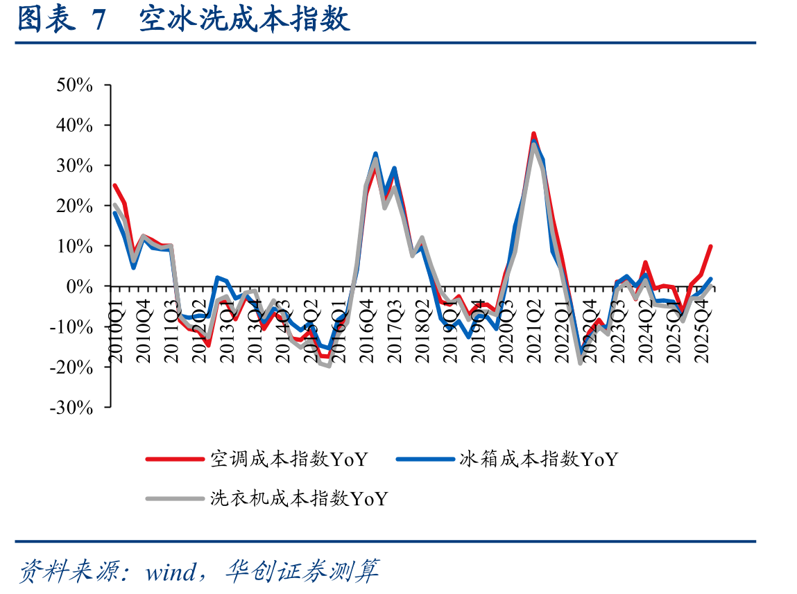 图表8主要原材料价格走势（元/吨）_第5页