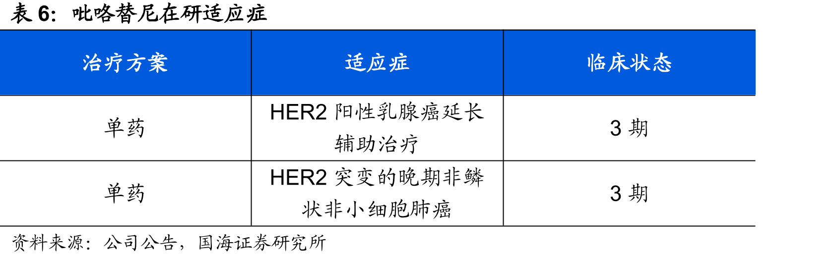 瑞康曲妥珠单抗在研适应症（截至2026年2月）_第5页