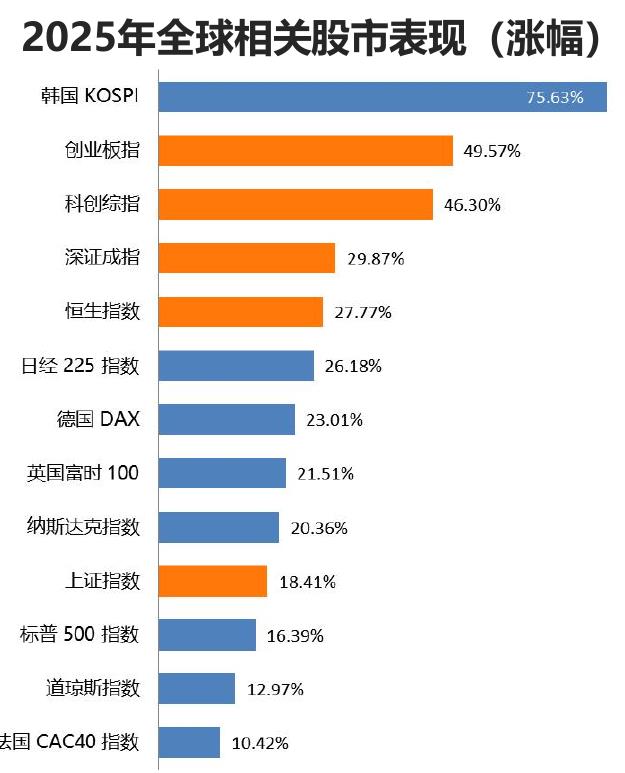 2025年全球相关股市表现