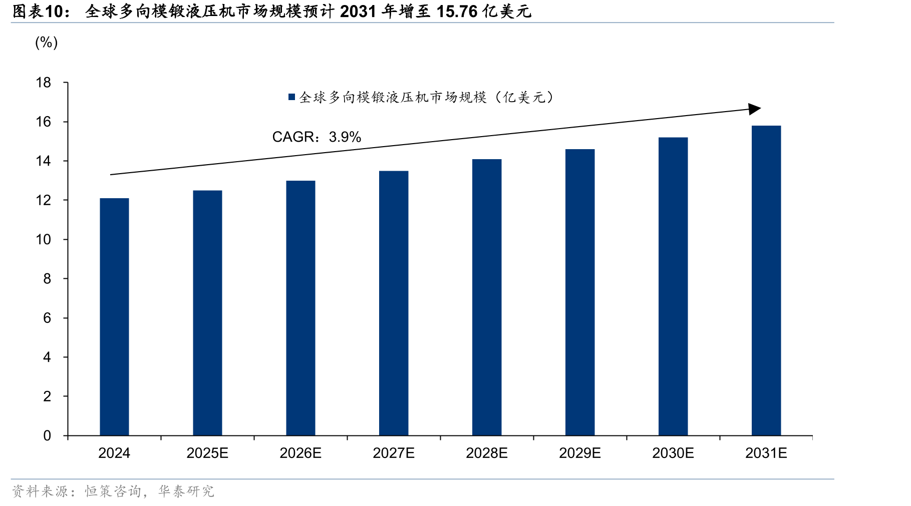 全球多向模锻液压机市场规模预计2031年增至15.76亿美元
