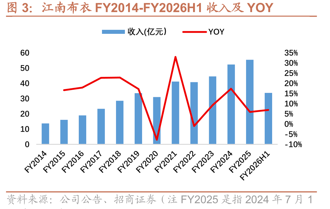 江南布衣FY2014-FY2026H1收入及YOY