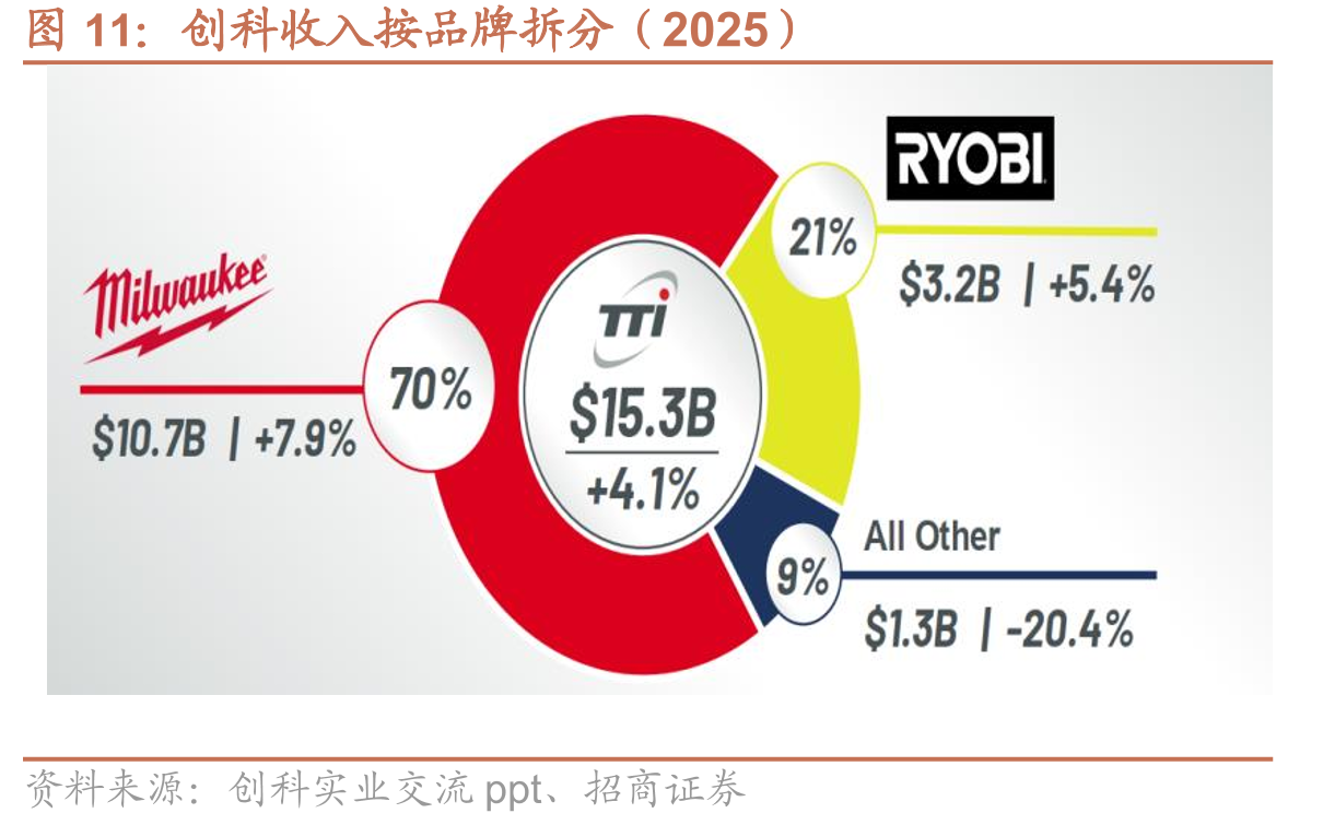 创科收入按品牌拆分（2025）