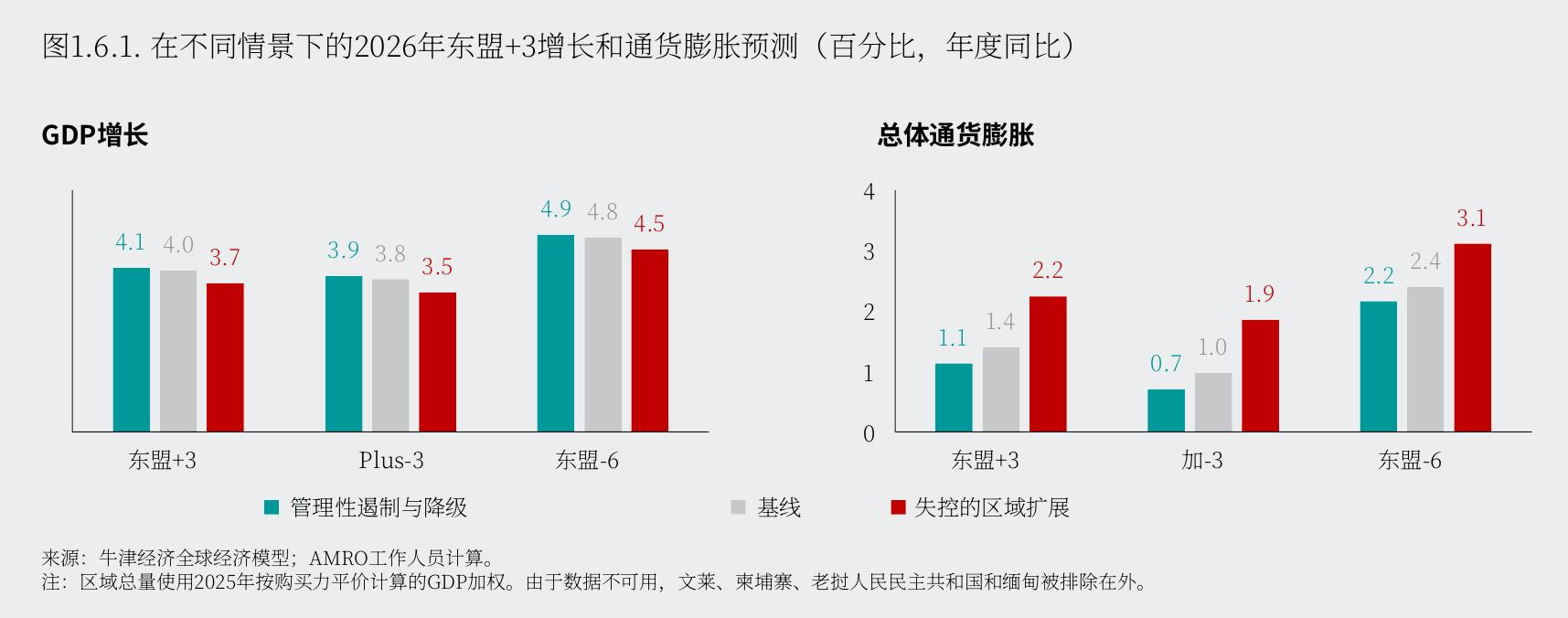 图1.6.1：.在不同情景下的2026年东盟+3增长和通货膨胀预测（百分比，年度同比)