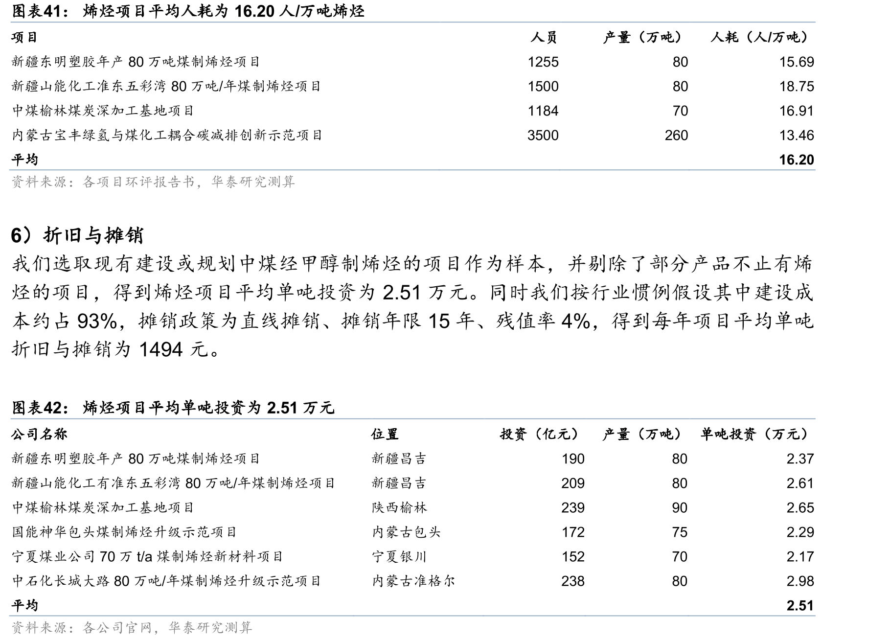 烯烃项目平均人耗为16.20人/万吨烯烃