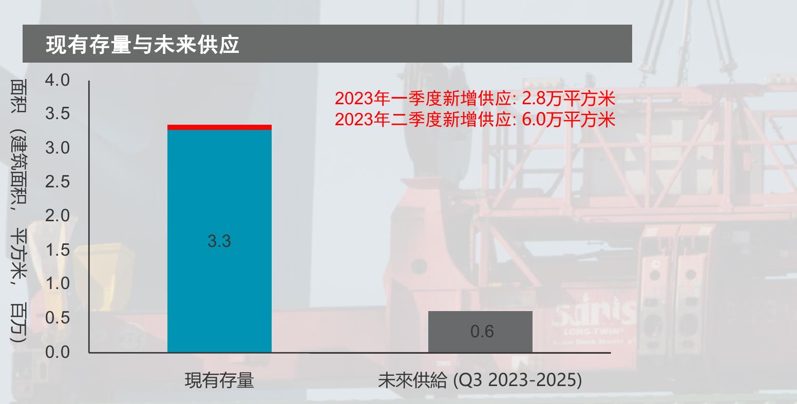 内地物流地产运营商-2023年上半年度_第4页