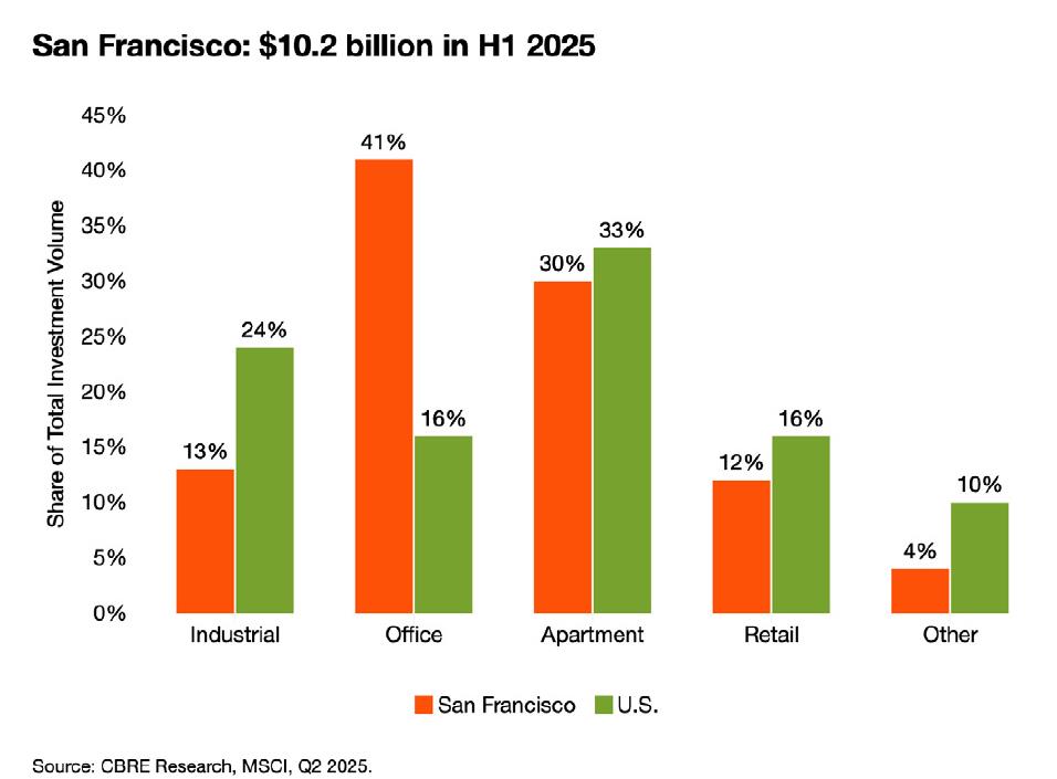 San Francisco： $10.2 billion in H1 2025