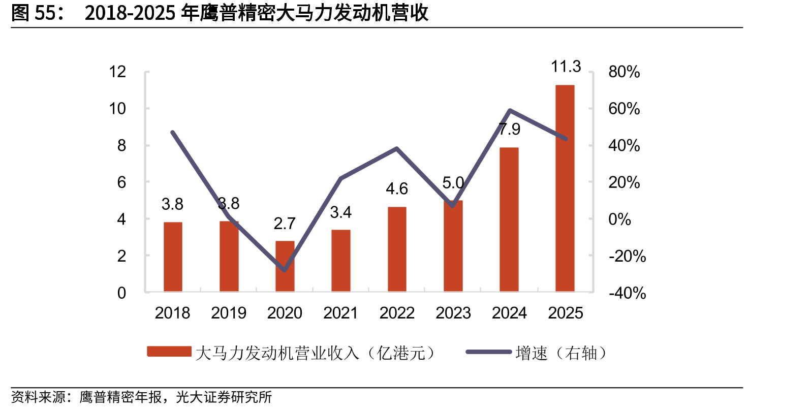 2018-2025年鹰普精密大马力发动机营收