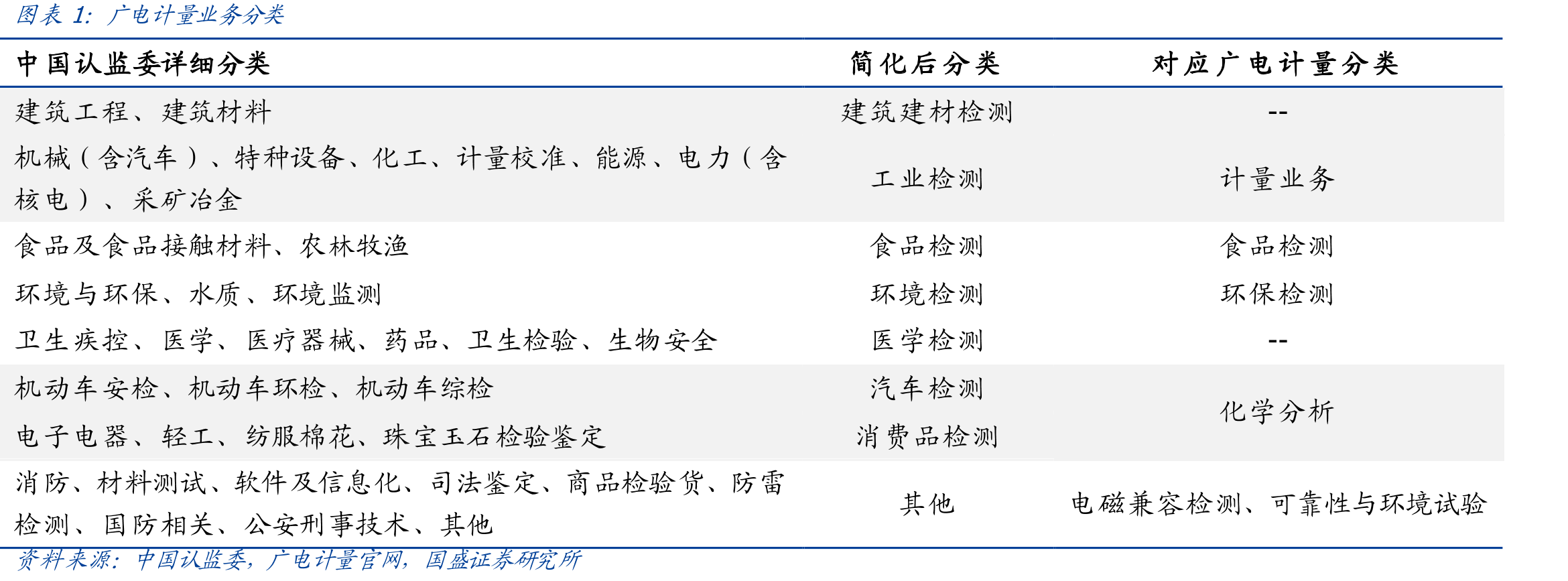 广电计量业务分类
