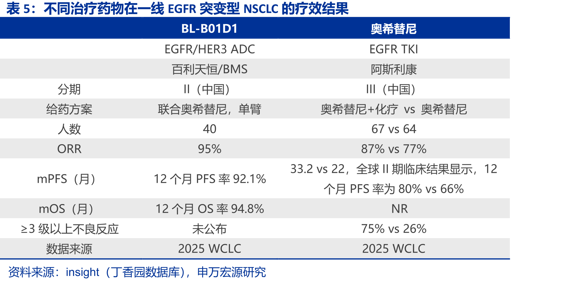 SI-B001针对PD-(L1)抑制剂治疗失败的野生型NSCLC的mPFS数据_第4页