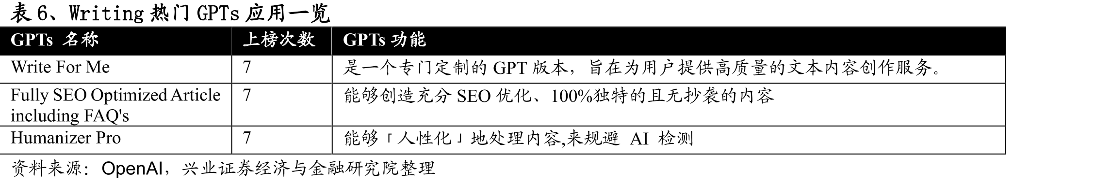 图2、GPTsHunter上收录的GPTs已超50万个（截至2024年4月3日）_第4页