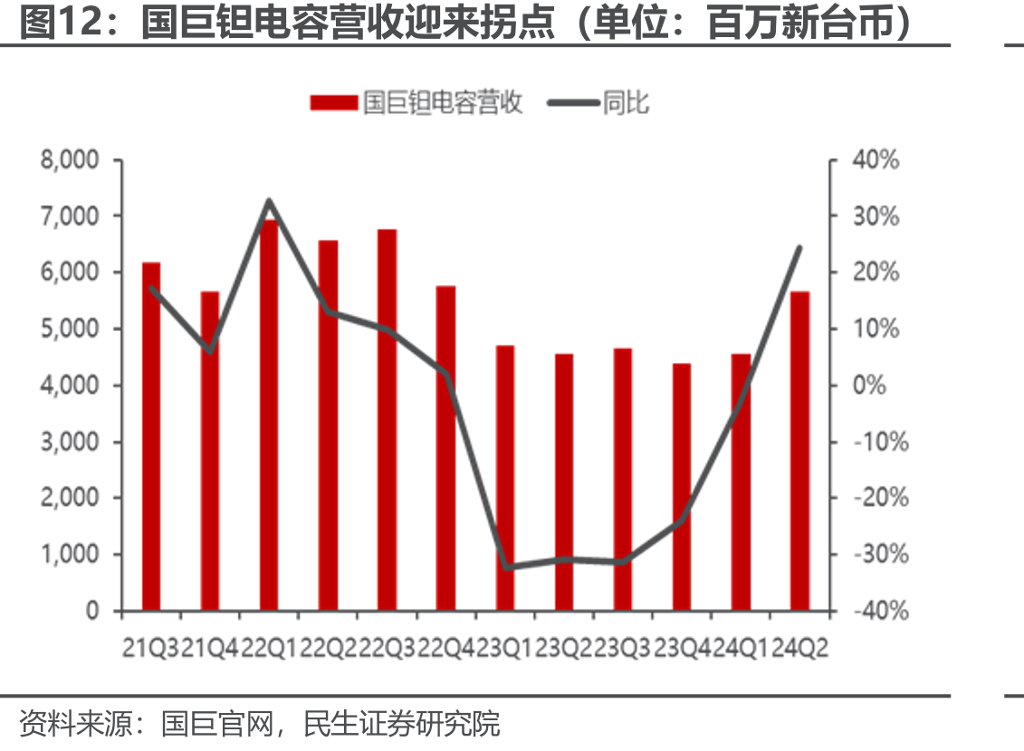 国巨钽电容营收迎来拐点（单位：百万新台币）
