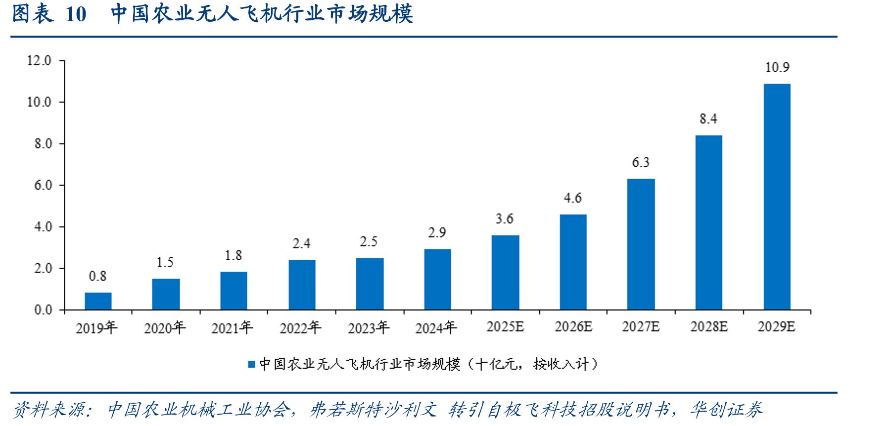 图表10中国农业无人飞机行业市场规模