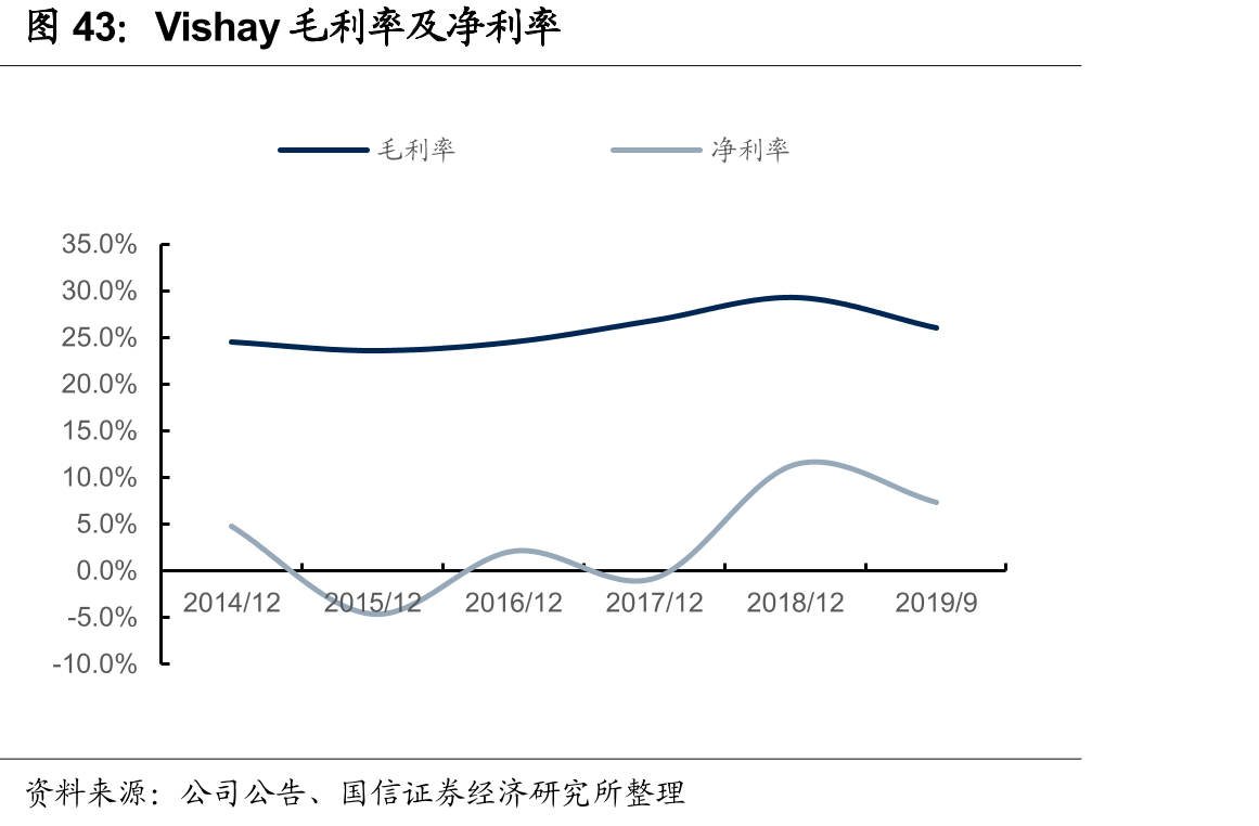 Vishay毛利率及净利率