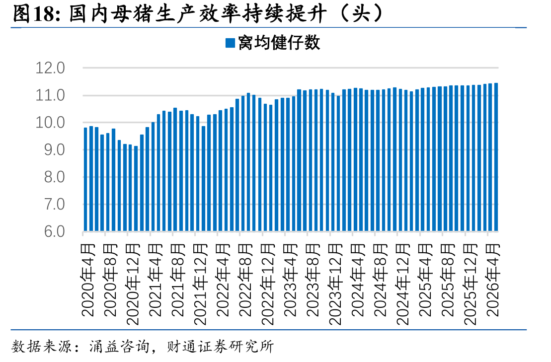 国内母猪生产效率持续提升（头）