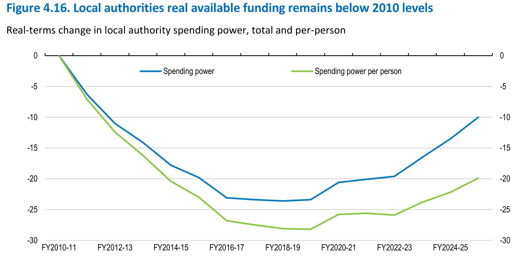 Figure 4.16： . Local authorities real available funding remains below 2010 levels