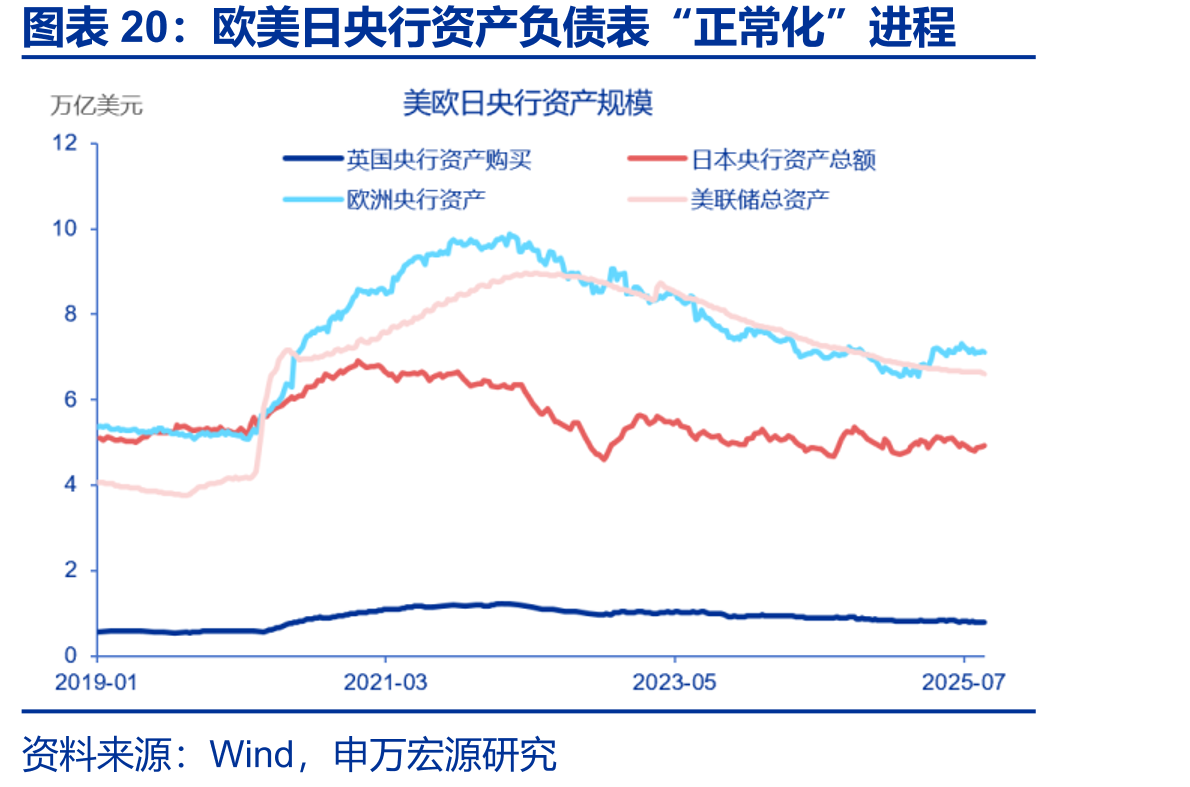 欧美日央行资产负债表“正常化”进程