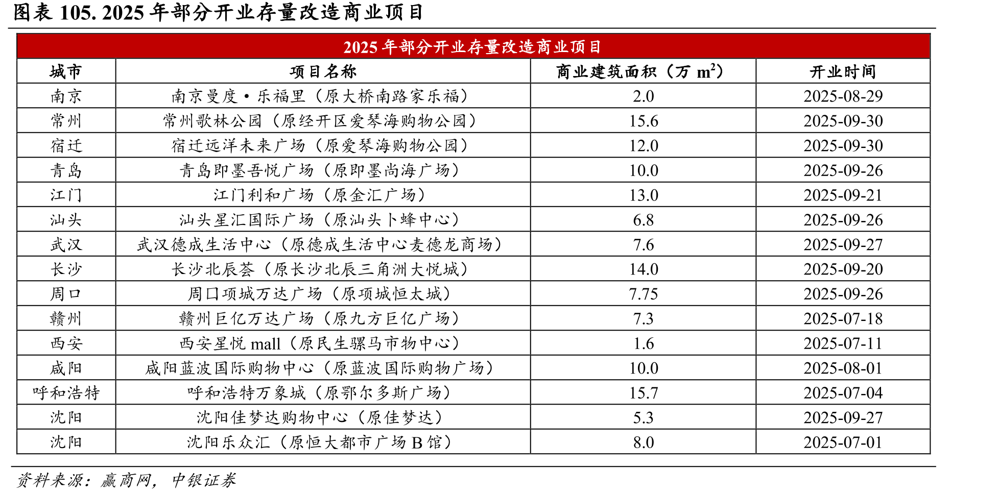 图表105.2025年部分开业存量改造商业顶目