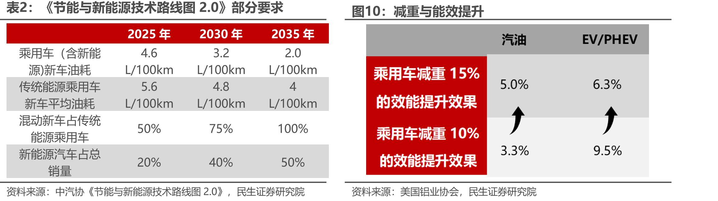 《节能与新能源技术路线