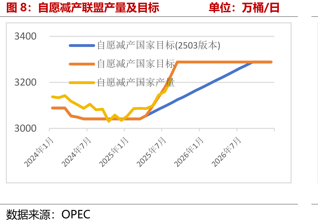 OPEC+主要产油国增产能力单位：万桶/日_第3页